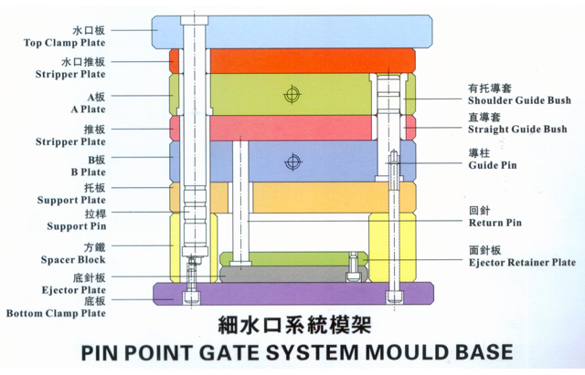 細水口系統模架